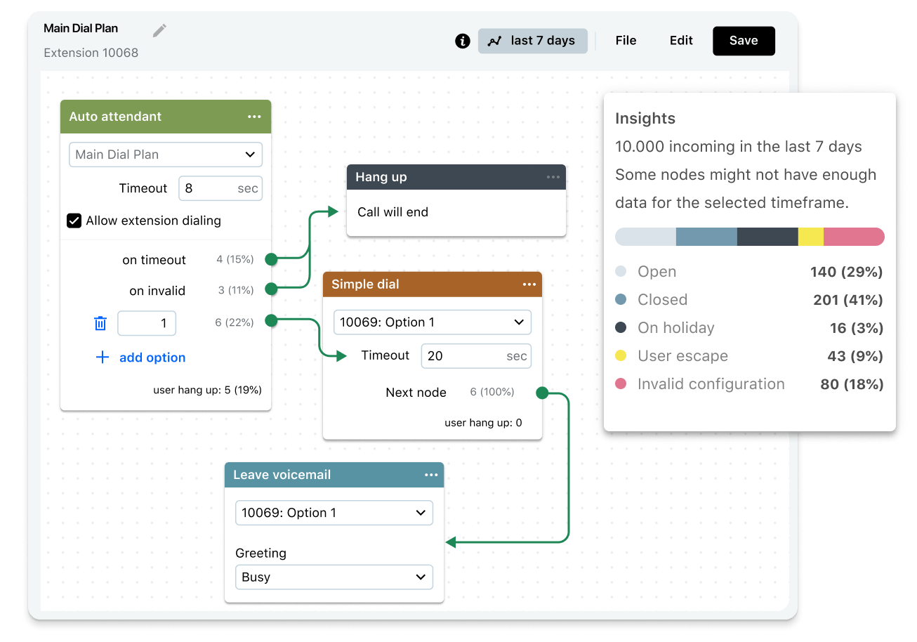 A screen showing the drag and drop dial plan editor with our new insights window showing call statistics.