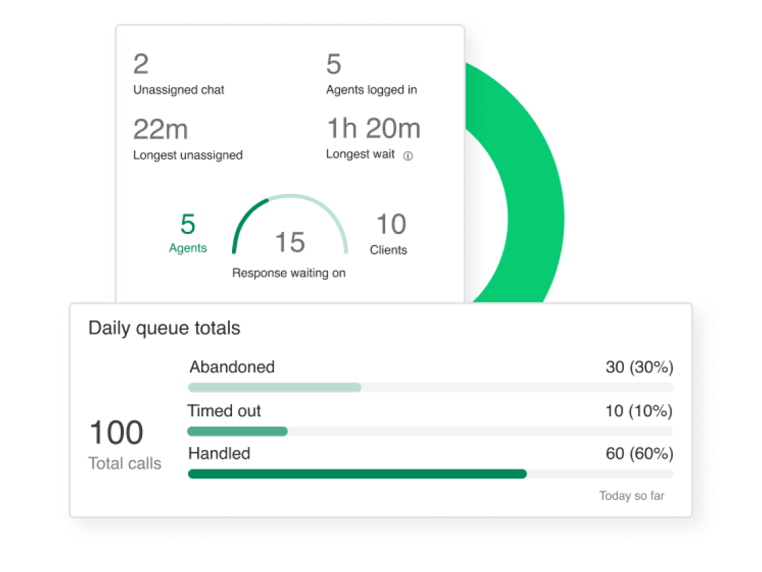 Collage showing how GoTo Contact data insights can improve team productivity and gauge customer satisfaction.