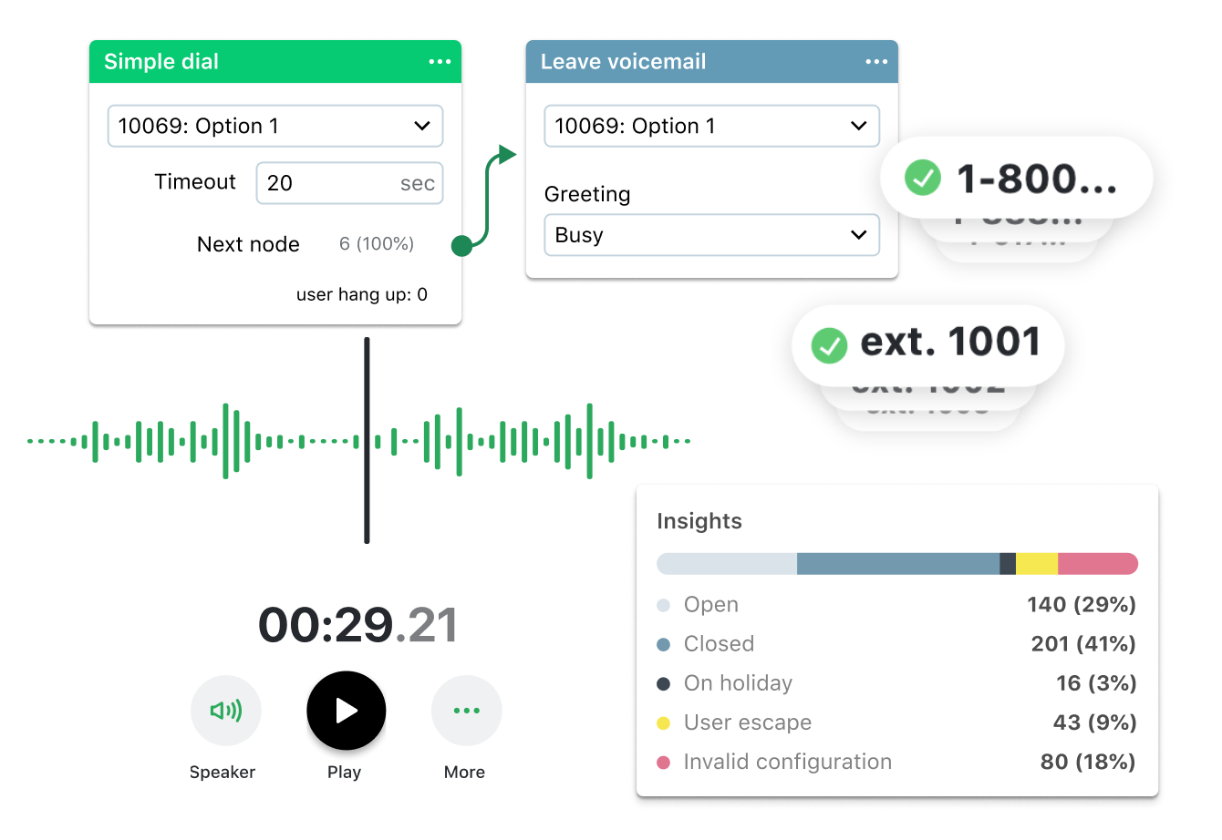 Screen collage showing GoTo Connect features, including voicemail, dial plans, custom numbers, extensions, and call analytics.